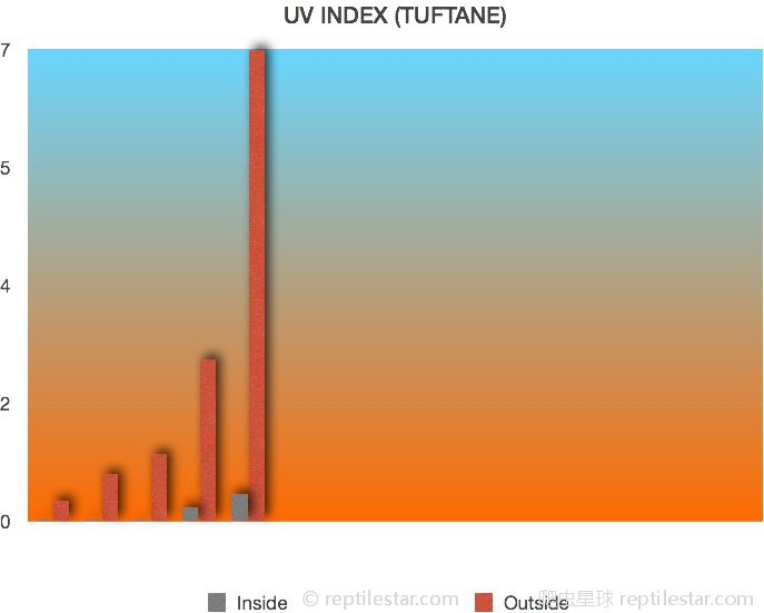 Tuftane UV-B